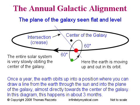 The Annual Galactic Alignment
