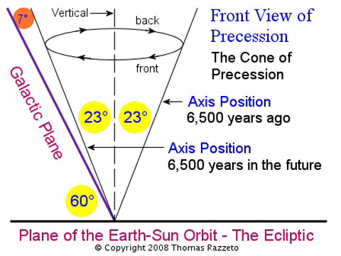 Front View -  The Cone of Precession