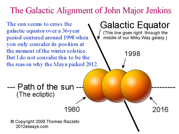 John Major Jenkins's Alignment Zone