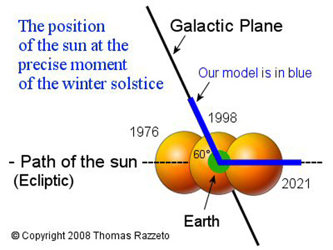 Solstice Sun Crossing the Galactic Plane