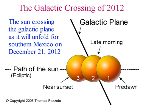 Solstice Sun Crossing the Galactic Plane