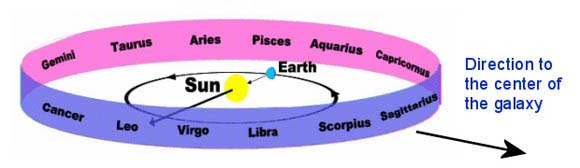 The Zodiac
